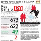 COVID-19 | Malaysia Catat 2 Kes Kematian Pertama