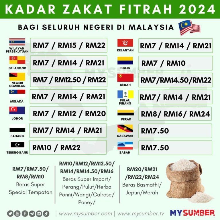 Kadar Zakat Fitrah Mengikut Negeri Bagi Tahun 2024M/ 1445H